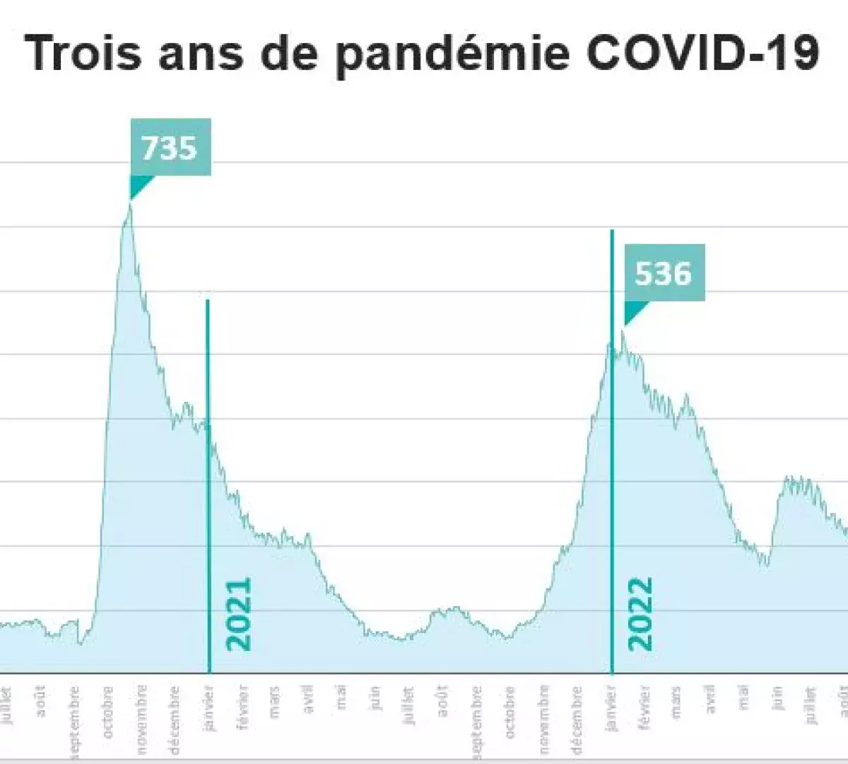 Graphique trois ans de pandémie