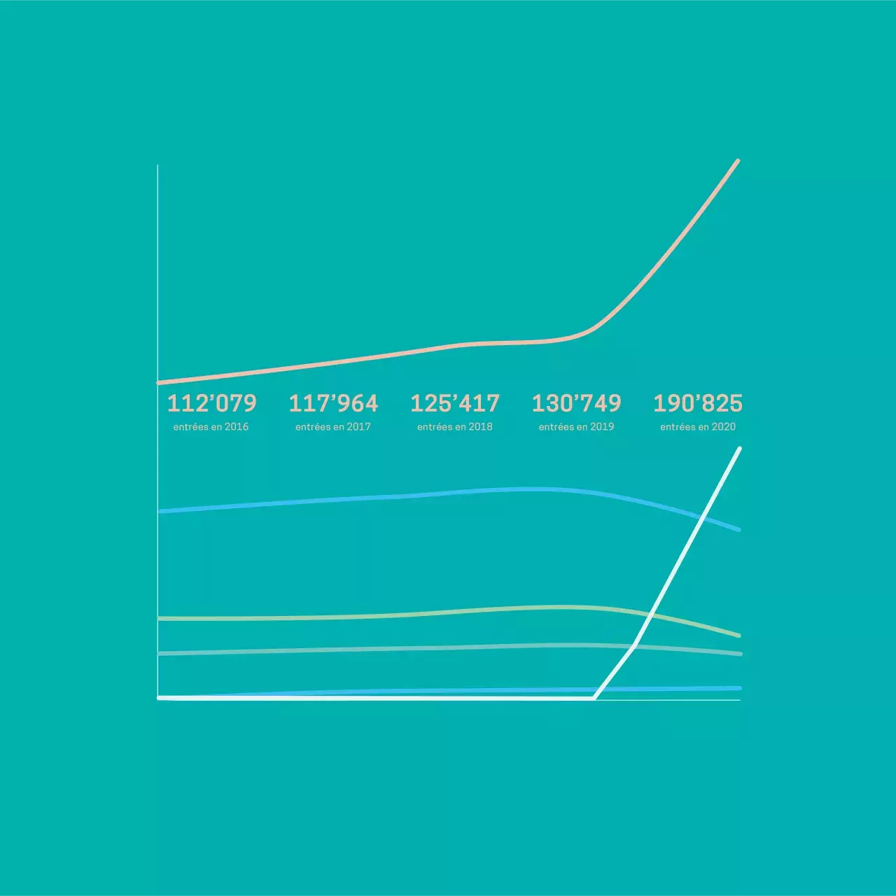 Evolution de l'activité aux urgences